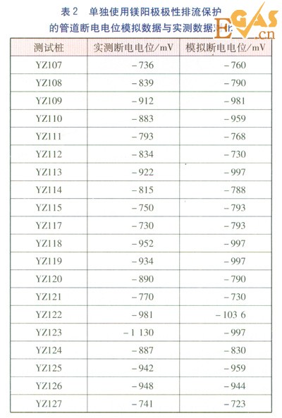城鎮(zhèn)燃?xì)夤艿乐绷麟s散電流排流保護(hù)