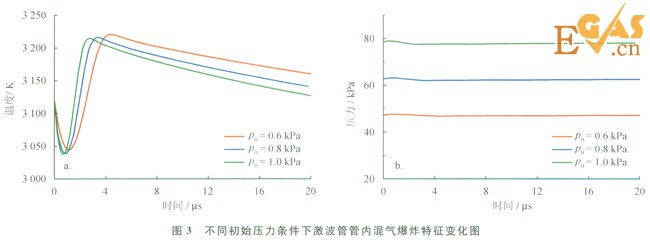 受限空間內天然氣爆炸反應過程模擬分析