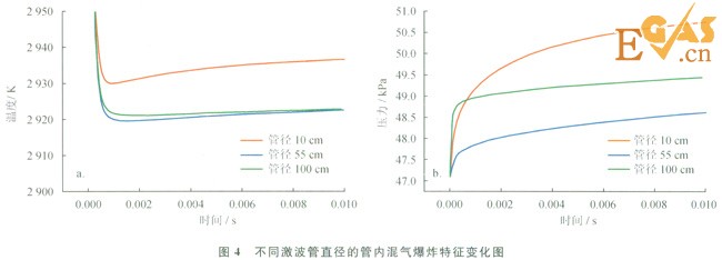 受限空間內天然氣爆炸反應過程模擬分析
