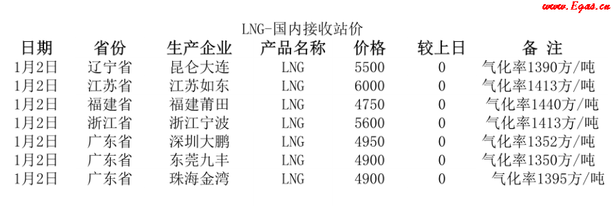 國(guó)內(nèi)<a href=http://www.wxedr.com/e/tags/?tagname=LNG target=_blank class=infotextkey>LNG</a>接收站.png