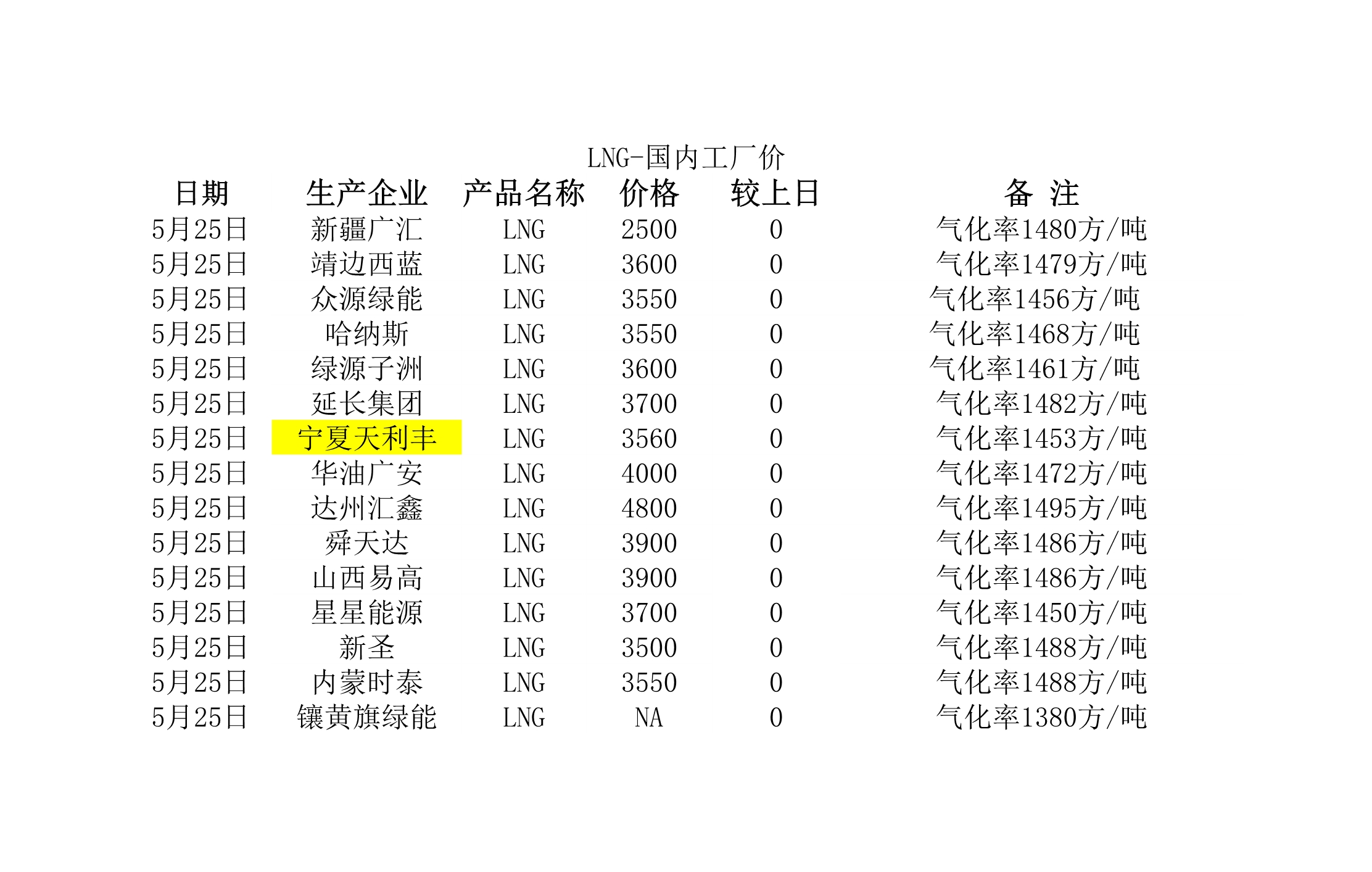 2018年5月25日國內(nèi)<a href=http://www.wxedr.com/e/tags/?tagname=LNG target=_blank class=infotextkey>LNG</a>工廠價.jpg