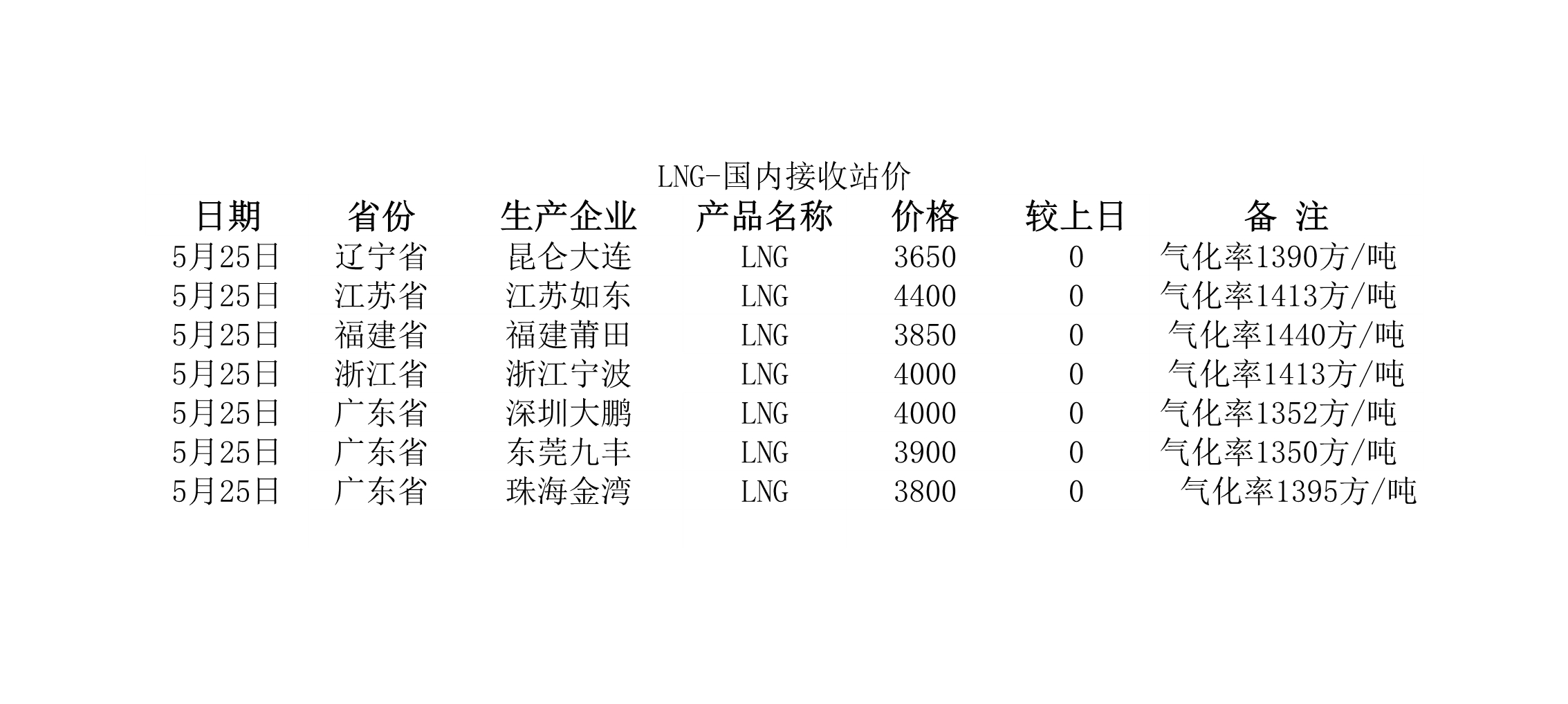 2018年5月25日國內(nèi)<a href=http://www.wxedr.com/e/tags/?tagname=LNG target=_blank class=infotextkey>LNG</a>接收站價.jpg