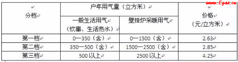 調(diào)整后北京市居民生活用氣階梯價格表.png
