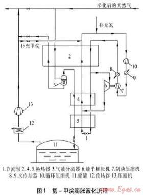 LNG工廠的工藝設(shè)計探討
