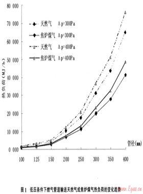 燃氣管道輸送天然氣與焦爐煤氣能力的分析