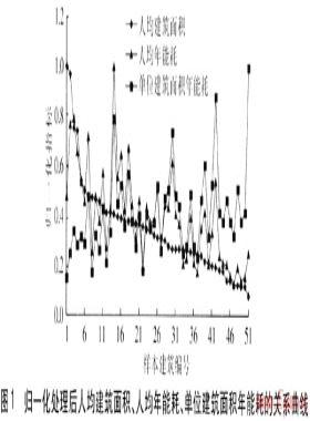 基于統(tǒng)計數(shù)據(jù)編制的公共建筑能耗定額