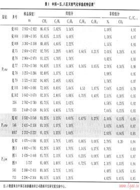 準(zhǔn)噶爾盆地中拐—五、八區(qū)天然氣地球化學(xué)特征及分布規(guī)律