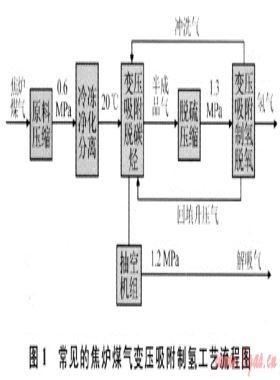 一種高效利用焦爐煤氣的新工藝