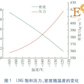 LNG/L-CNG汽車(chē)加氣站工藝設(shè)計(jì)探討