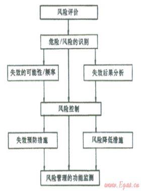 結合數(shù)字管道技術、管道完整性管理理念建立管道風險管理系統(tǒng)