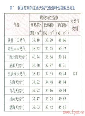 中國燃?xì)饣Q性研究進(jìn)展