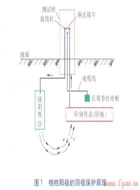 套管對埋地燃?xì)夤艿狸帢O保護(hù)電流屏蔽探討
