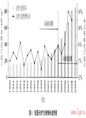 中國天然氣市場(chǎng)發(fā)展現(xiàn)狀與特點(diǎn)