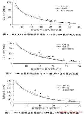 對(duì)油氣井油管、套管ISO新抗擠模型的研究