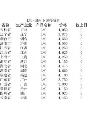 2018年5月25日國(guó)內(nèi)下游LNG接貨價(jià)、LNG接收站價(jià)、LNG工廠價(jià)