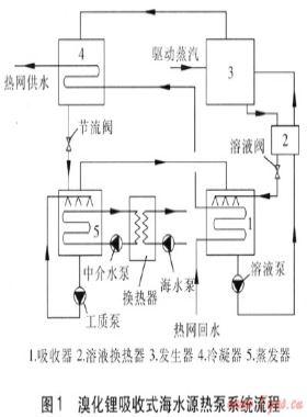 吸收式海水源熱泵系統(tǒng)工況設計優(yōu)化研究