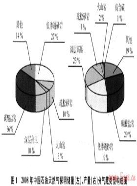 中國(guó)石油的天然氣開(kāi)發(fā)技術(shù)進(jìn)展及展望