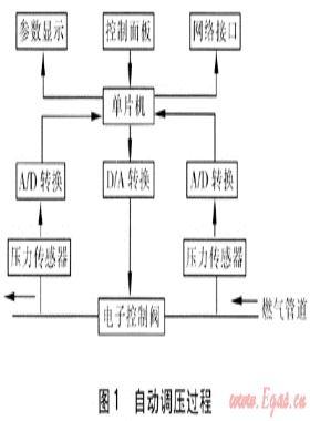 基于數(shù)字PID控制技術(shù)的燃氣SCADA系統(tǒng)
