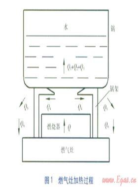 提高家用大氣式燃氣灶熱效率的方法