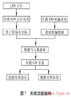 燃氣泄漏檢測信息系統(tǒng)在管網(wǎng)檢漏的應用