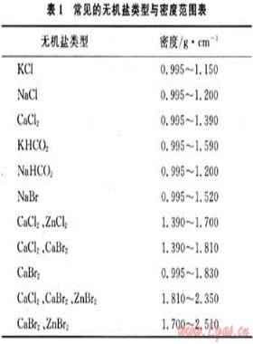 川渝油氣田完井液、壓井液體系的應(yīng)用技術(shù)