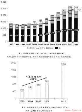 金融危機對中國燃氣行業(yè)的影響
