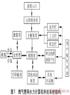 燃?xì)夤芫W(wǎng)水力計(jì)算程序的開(kāi)發(fā)
