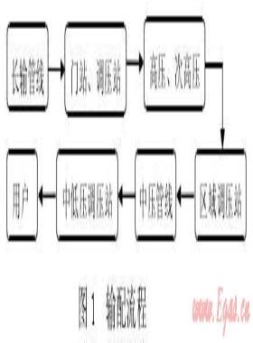 城鎮(zhèn)高壓、次高壓燃?xì)夤艿拦こ探ㄔO(shè)探討
