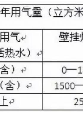 北京明起天然氣調(diào)價啦！每立方米上調(diào)3毛5