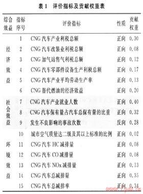 CNG汽車產(chǎn)業(yè)綜合效益評(píng)價(jià)方法