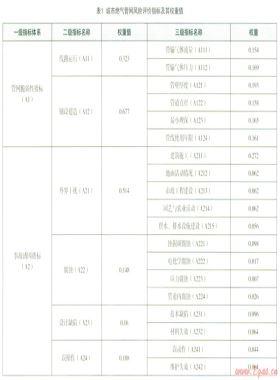 新疆烏魯木齊市高壓燃?xì)夤芫W(wǎng)風(fēng)險(xiǎn)評估研究