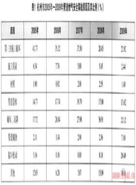 杭州市管道燃氣安全運行的對策研究——市區(qū)管道燃氣安全事故預防