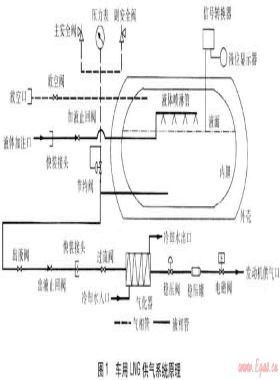 車(chē)用液化天然氣供氣系統(tǒng)工藝與設(shè)備