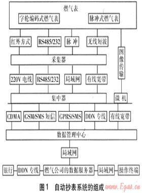 自動抄表在燃?xì)馐召M(fèi)系統(tǒng)的應(yīng)用