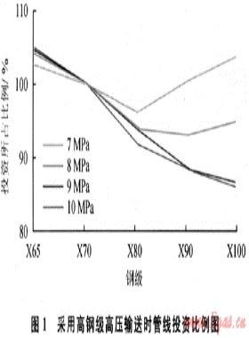 西氣東輸一、二線管道工程的幾項(xiàng)重大技術(shù)進(jìn)步