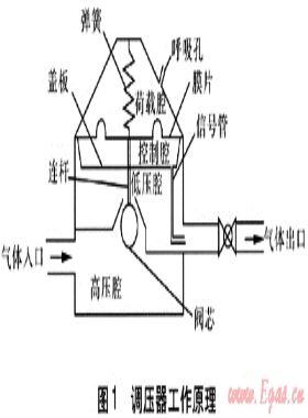 燃?xì)庹{(diào)壓器建模與動態(tài)特性仿真