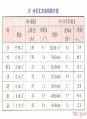 天然氣供熱對二氧化碳排放量的影響