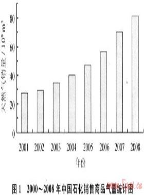 中國石化天然氣市場競爭態(tài)勢(shì)分析及發(fā)展策略建議
