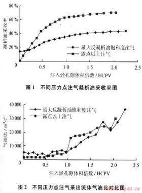 裂縫-孔洞型凝析氣藏不同開發(fā)方式的長(zhǎng)巖心實(shí)驗(yàn)