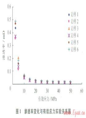 海上異常高壓氣藏應力敏感特征及產(chǎn)能方程
