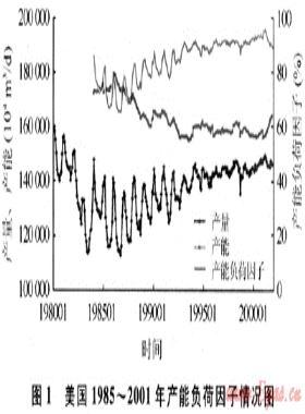 天然氣產(chǎn)能負荷因子研究